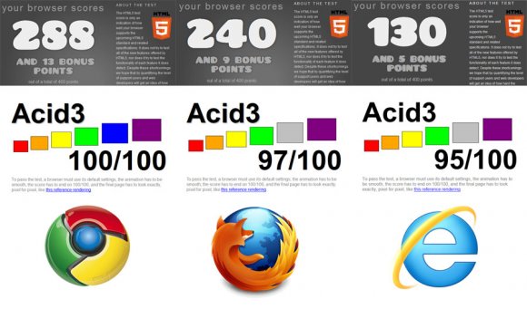 Chrome 10, Firefox 4, IE9 - test HTML5 i Acid3
